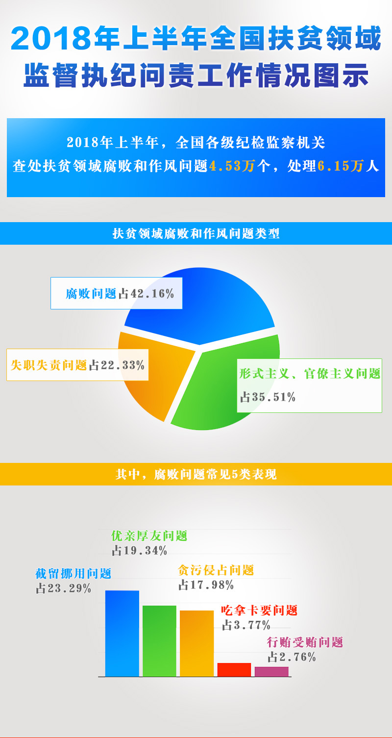 全国上半年扶贫领域监督执纪问责工作.jpg
