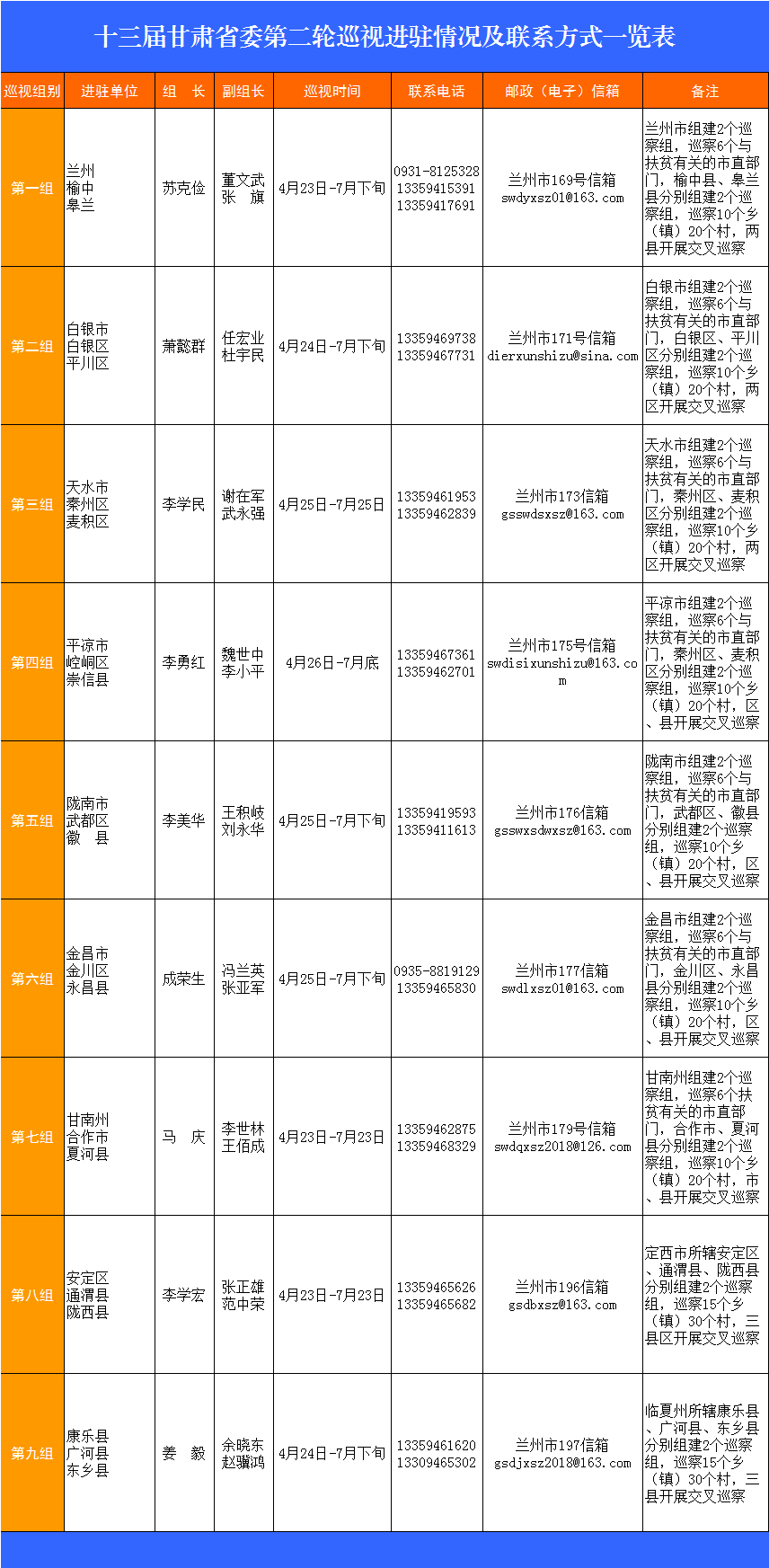 十三届甘肃省委第二轮巡视进驻情况及联系方式一览表1.jpg